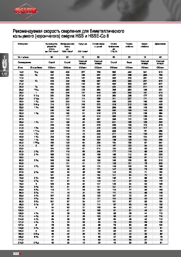 Частота вращения при сверлении